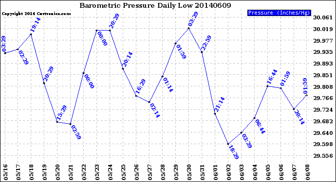 Milwaukee Weather Barometric Pressure<br>Daily Low