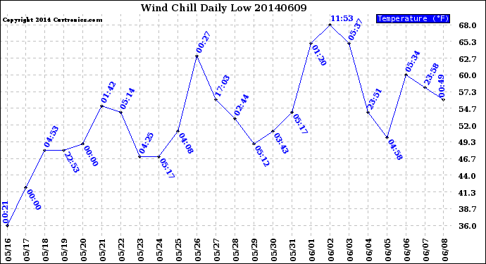 Milwaukee Weather Wind Chill<br>Daily Low