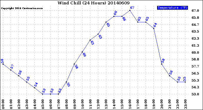 Milwaukee Weather Wind Chill<br>(24 Hours)