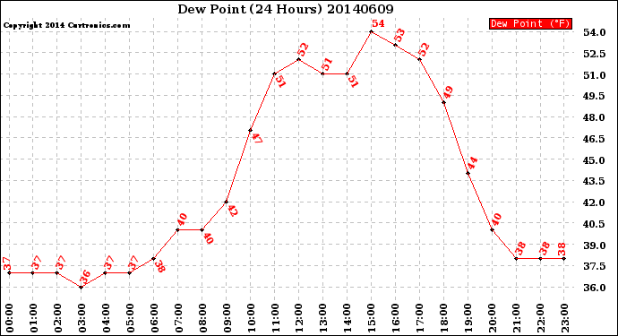 Milwaukee Weather Dew Point<br>(24 Hours)