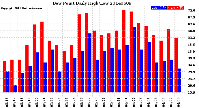 Milwaukee Weather Dew Point<br>Daily High/Low