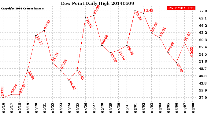 Milwaukee Weather Dew Point<br>Daily High