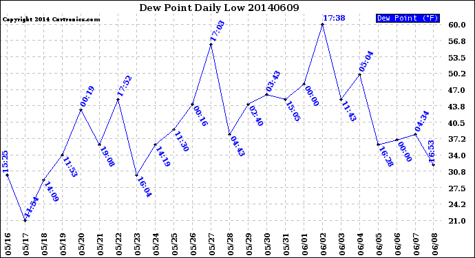 Milwaukee Weather Dew Point<br>Daily Low