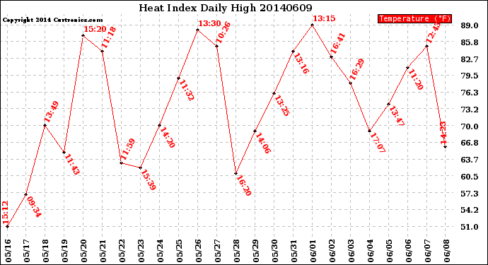 Milwaukee Weather Heat Index<br>Daily High