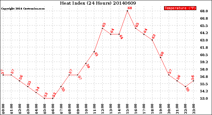 Milwaukee Weather Heat Index<br>(24 Hours)