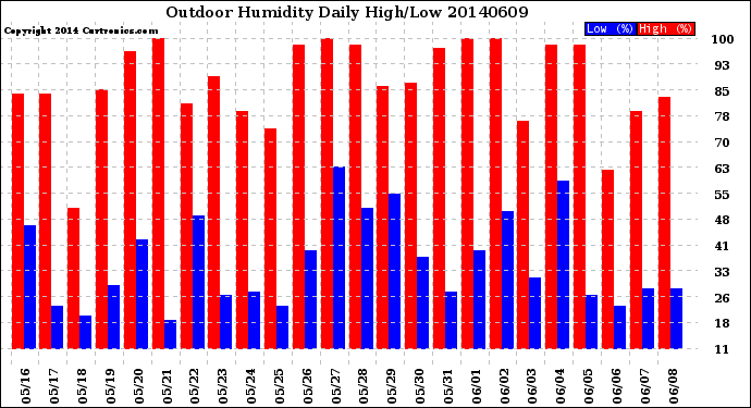 Milwaukee Weather Outdoor Humidity<br>Daily High/Low