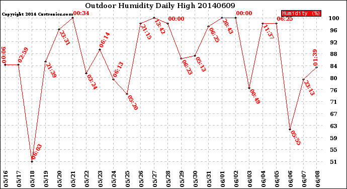 Milwaukee Weather Outdoor Humidity<br>Daily High