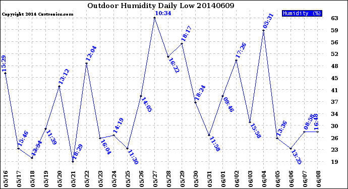 Milwaukee Weather Outdoor Humidity<br>Daily Low