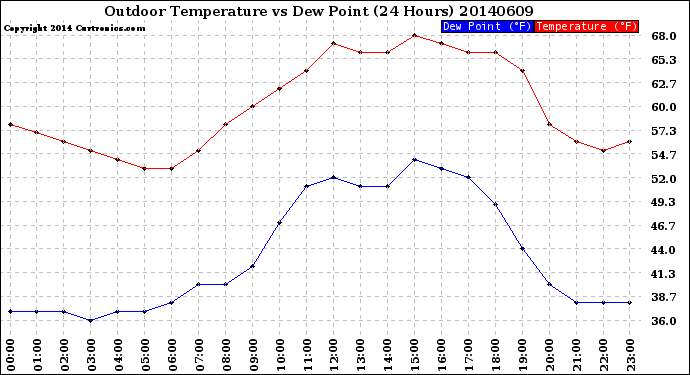 Milwaukee Weather Outdoor Temperature<br>vs Dew Point<br>(24 Hours)