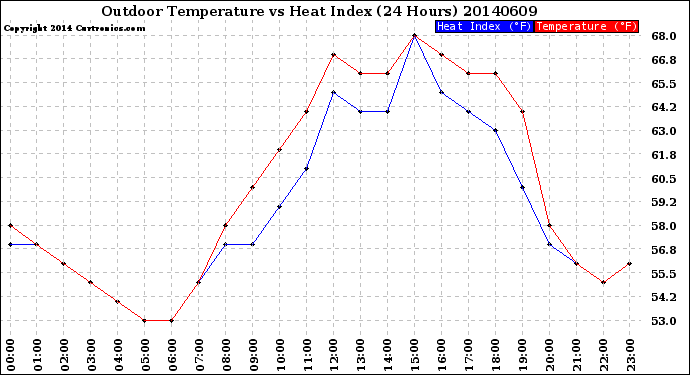 Milwaukee Weather Outdoor Temperature<br>vs Heat Index<br>(24 Hours)
