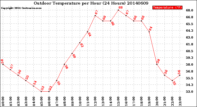 Milwaukee Weather Outdoor Temperature<br>per Hour<br>(24 Hours)