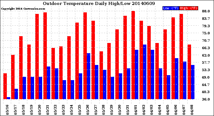 Milwaukee Weather Outdoor Temperature<br>Daily High/Low
