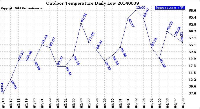 Milwaukee Weather Outdoor Temperature<br>Daily Low