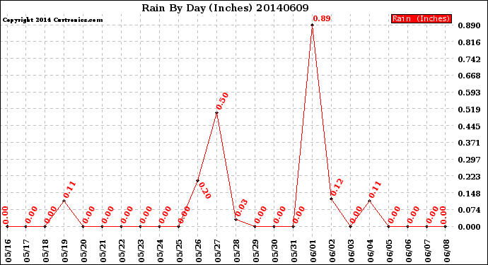 Milwaukee Weather Rain<br>By Day<br>(Inches)
