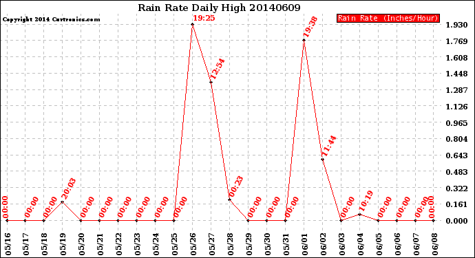 Milwaukee Weather Rain Rate<br>Daily High