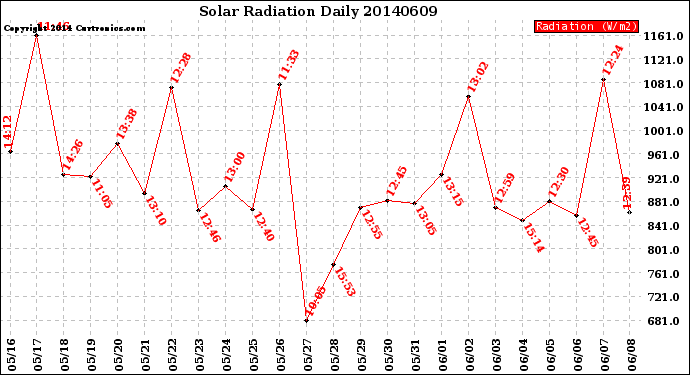 Milwaukee Weather Solar Radiation<br>Daily