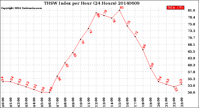 Milwaukee Weather THSW Index<br>per Hour<br>(24 Hours)