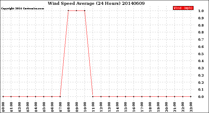 Milwaukee Weather Wind Speed<br>Average<br>(24 Hours)