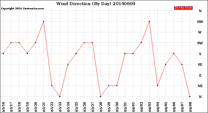 Milwaukee Weather Wind Direction<br>(By Day)