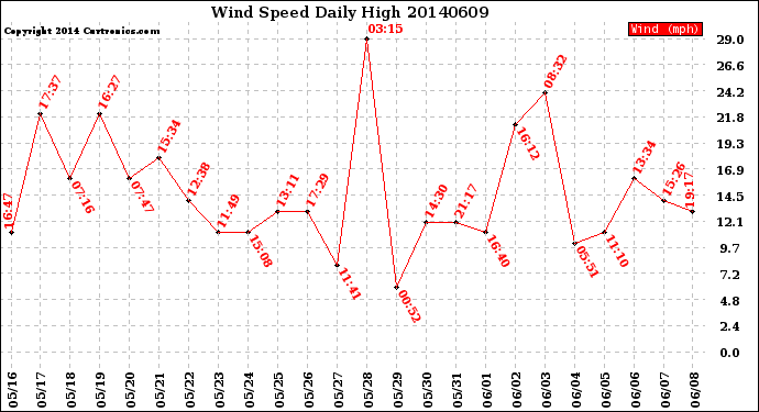 Milwaukee Weather Wind Speed<br>Daily High