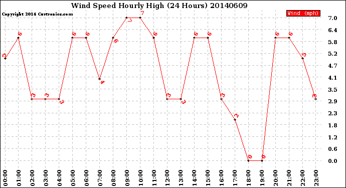 Milwaukee Weather Wind Speed<br>Hourly High<br>(24 Hours)