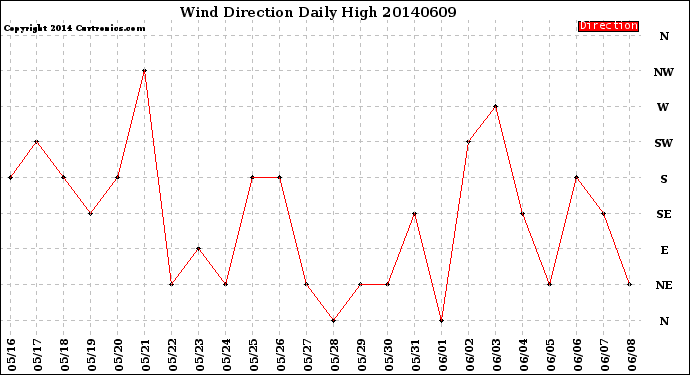 Milwaukee Weather Wind Direction<br>Daily High