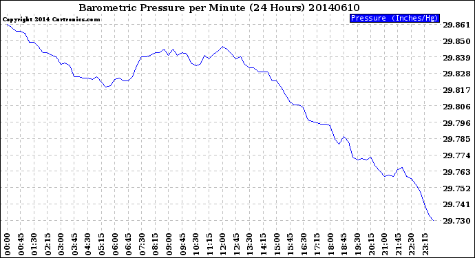 Milwaukee Weather Barometric Pressure<br>per Minute<br>(24 Hours)