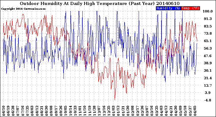 Milwaukee Weather Outdoor Humidity<br>At Daily High<br>Temperature<br>(Past Year)