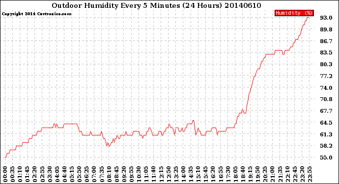 Milwaukee Weather Outdoor Humidity<br>Every 5 Minutes<br>(24 Hours)
