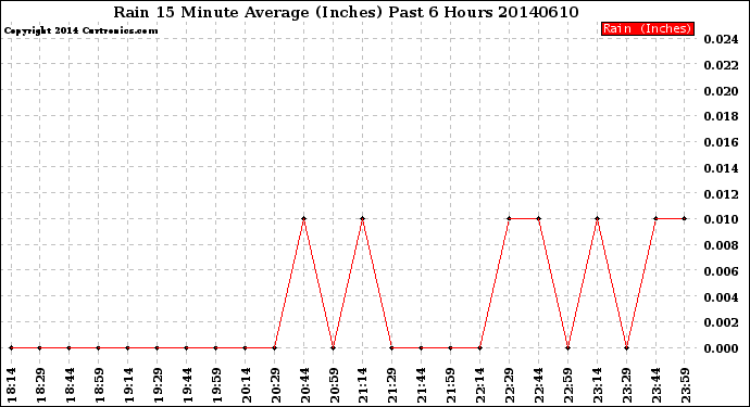 Milwaukee Weather Rain<br>15 Minute Average<br>(Inches)<br>Past 6 Hours