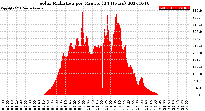 Milwaukee Weather Solar Radiation<br>per Minute<br>(24 Hours)