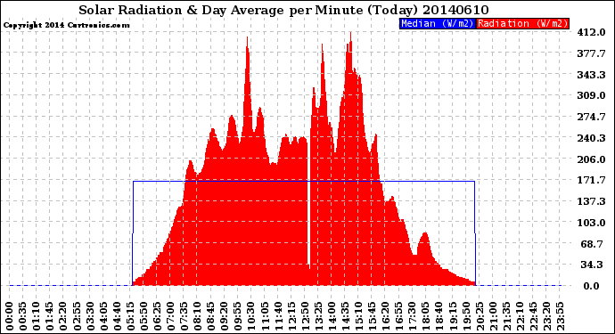 Milwaukee Weather Solar Radiation<br>& Day Average<br>per Minute<br>(Today)