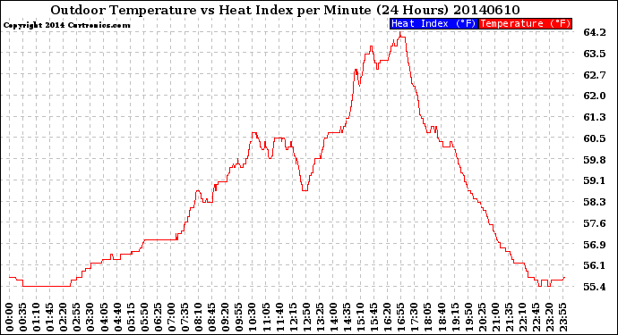 Milwaukee Weather Outdoor Temperature<br>vs Heat Index<br>per Minute<br>(24 Hours)