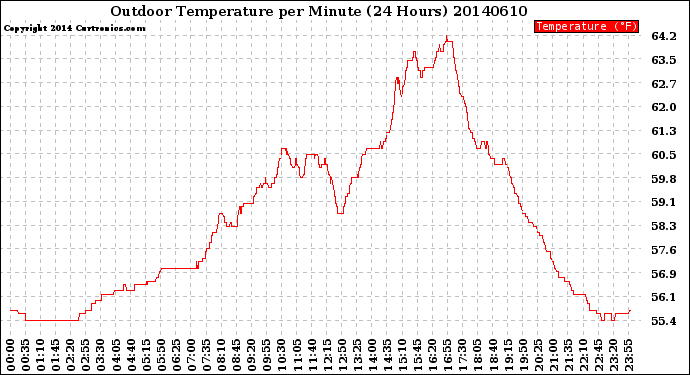 Milwaukee Weather Outdoor Temperature<br>per Minute<br>(24 Hours)