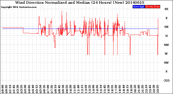 Milwaukee Weather Wind Direction<br>Normalized and Median<br>(24 Hours) (New)