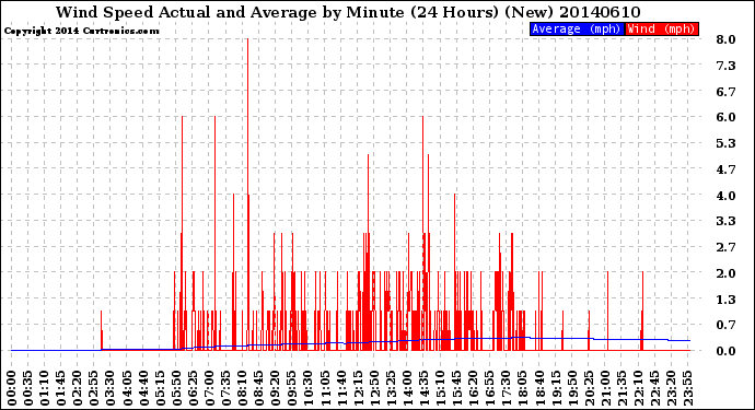 Milwaukee Weather Wind Speed<br>Actual and Average<br>by Minute<br>(24 Hours) (New)