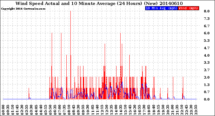 Milwaukee Weather Wind Speed<br>Actual and 10 Minute<br>Average<br>(24 Hours) (New)