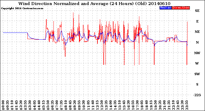 Milwaukee Weather Wind Direction<br>Normalized and Average<br>(24 Hours) (Old)