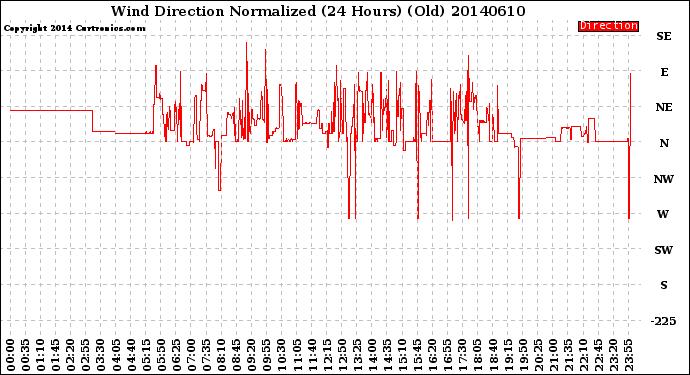 Milwaukee Weather Wind Direction<br>Normalized<br>(24 Hours) (Old)