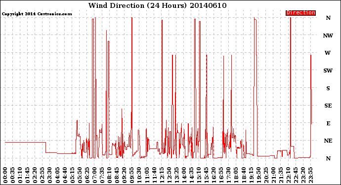 Milwaukee Weather Wind Direction<br>(24 Hours)