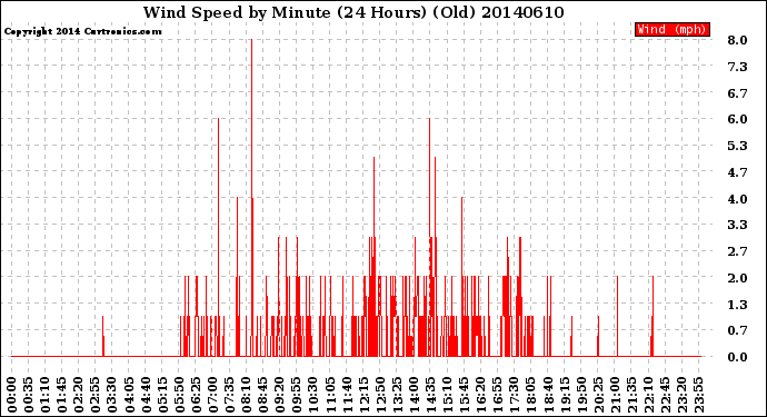 Milwaukee Weather Wind Speed<br>by Minute<br>(24 Hours) (Old)