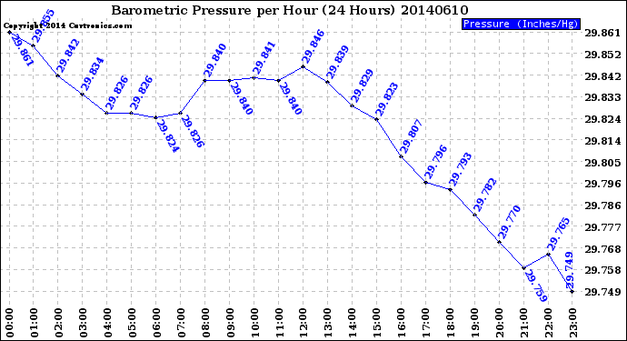 Milwaukee Weather Barometric Pressure<br>per Hour<br>(24 Hours)