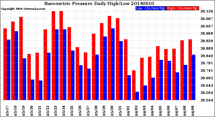 Milwaukee Weather Barometric Pressure<br>Daily High/Low