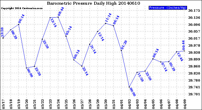 Milwaukee Weather Barometric Pressure<br>Daily High