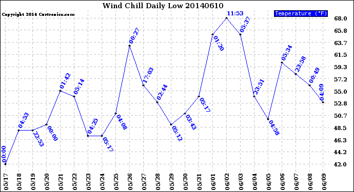 Milwaukee Weather Wind Chill<br>Daily Low