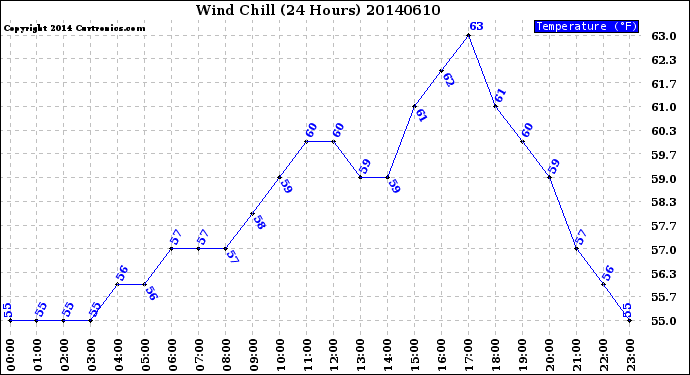 Milwaukee Weather Wind Chill<br>(24 Hours)