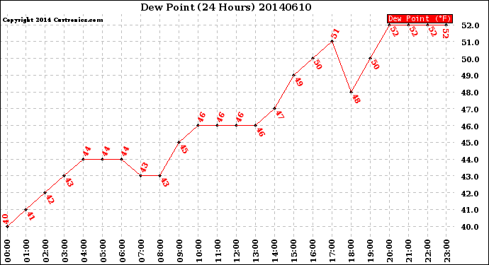 Milwaukee Weather Dew Point<br>(24 Hours)