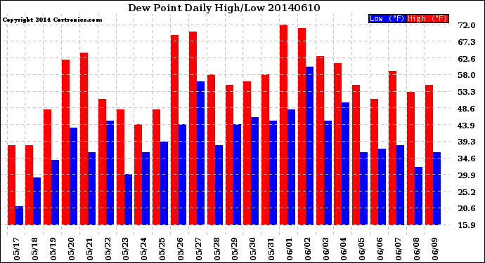 Milwaukee Weather Dew Point<br>Daily High/Low