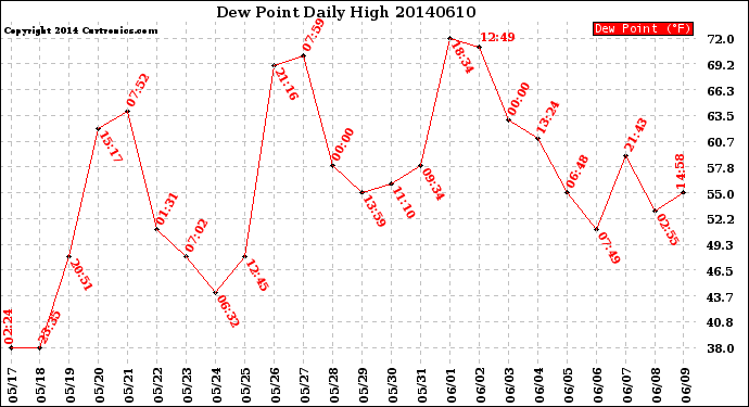 Milwaukee Weather Dew Point<br>Daily High