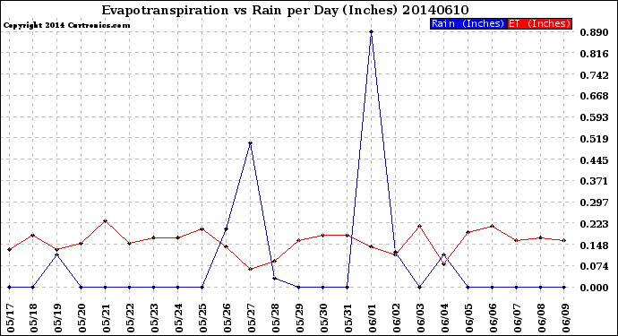 Milwaukee Weather Evapotranspiration<br>vs Rain per Day<br>(Inches)